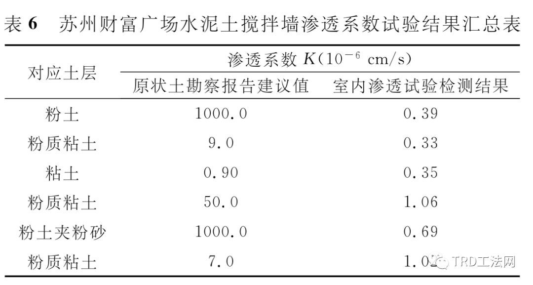 复杂地层条件TRD水泥土搅拌墙抗渗性能分析