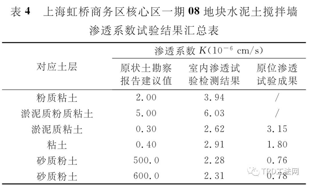 复杂地层条件TRD水泥土搅拌墙抗渗性能分析