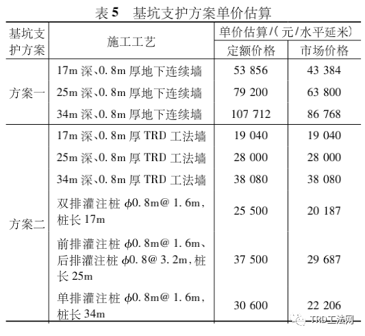 故宫博物院北院区基坑支护方案比选