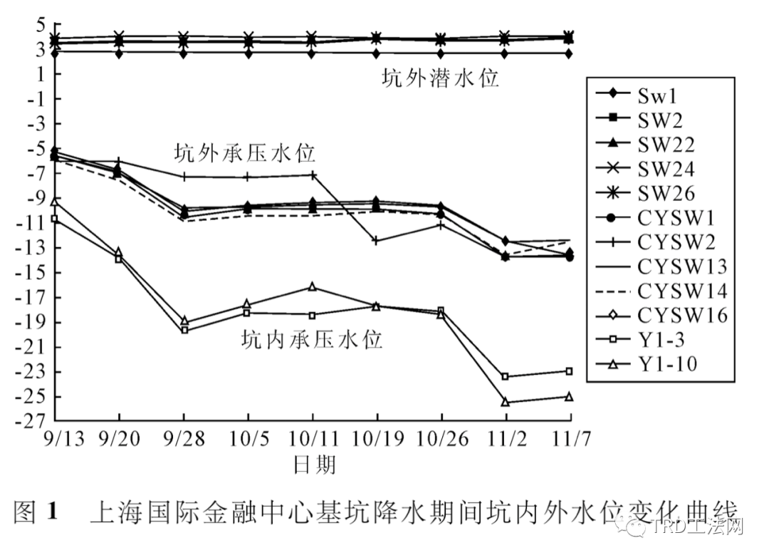 复杂地层条件TRD水泥土搅拌墙抗渗性能分析