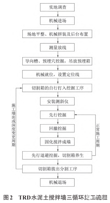 TRD-排桩工法在深基坑围护体系中的应用分析研究