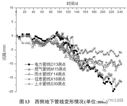 TRD-排桩工法在深基坑围护体系中的应用分析研究