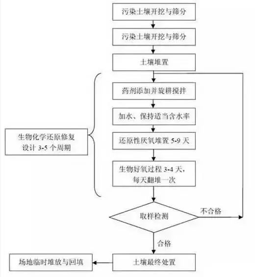 15种常见土壤地下水修复技术汇总