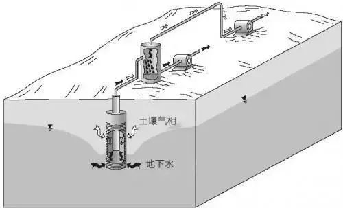 15种常见土壤地下水修复技术汇总