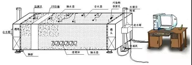 15种常见土壤地下水修复技术汇总