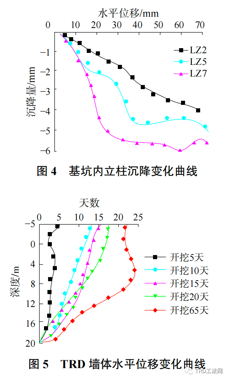 高压线下软土地区基坑TRD组合施工方法