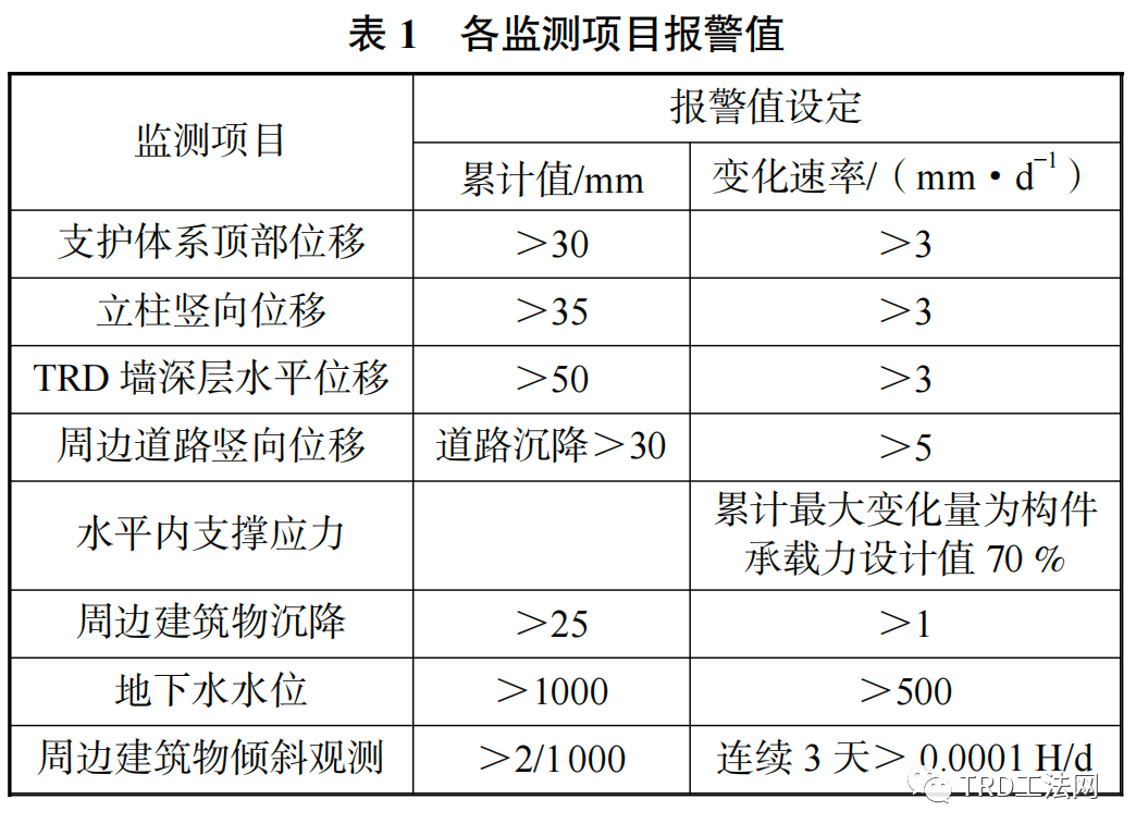 高压线下软土地区基坑TRD组合施工方法