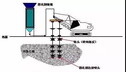 15种常见土壤地下水修复技术汇总