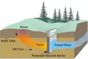 15种常见土壤地下水修复技术汇总