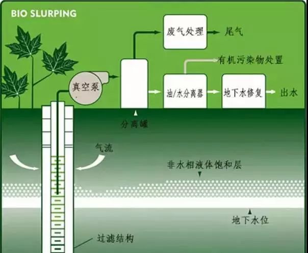 15种常见土壤地下水修复技术汇总