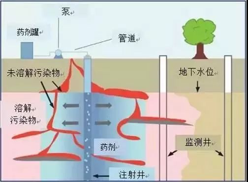 15种常见土壤地下水修复技术汇总