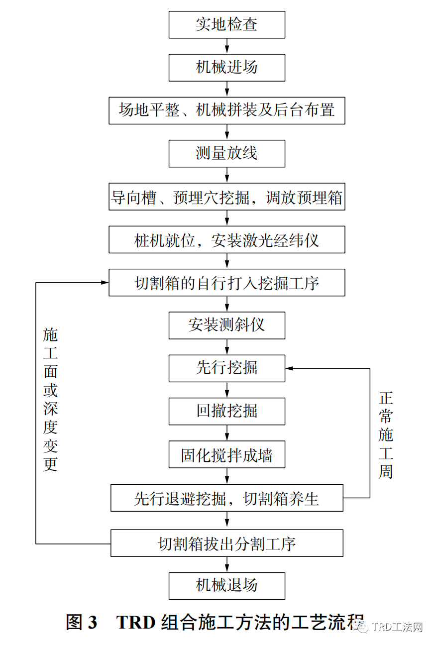 高压线下软土地区基坑TRD组合施工方法