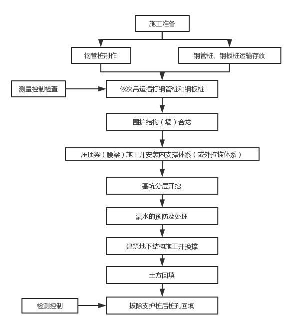 【经验萃取】PC工法组合桩特点分析及应用（一）