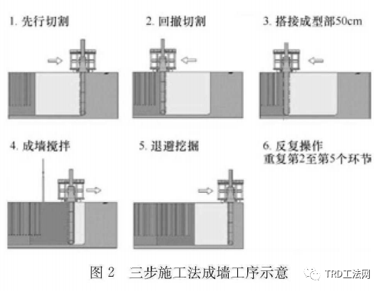 深基坑TRD转折点连续施工工艺研究