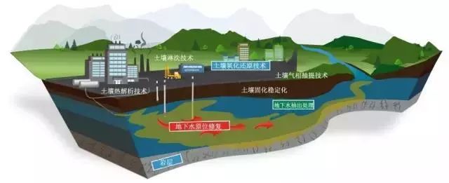 15种常见土壤地下水修复技术汇总