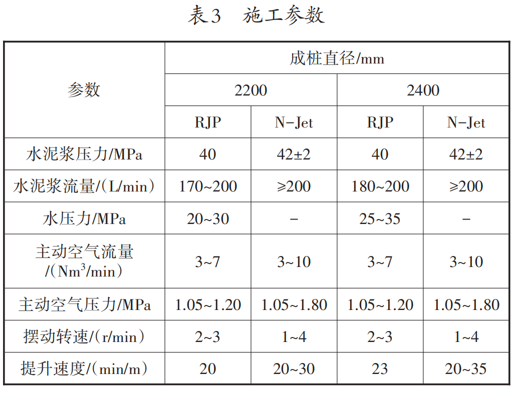 RJP和N-Jet工法桩在超深基坑止水帷幕中的应用