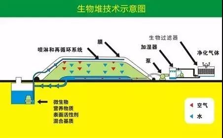 15种常见土壤地下水修复技术汇总