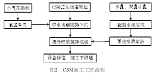 三种防渗模式在赣江下游尾闾项目的应用