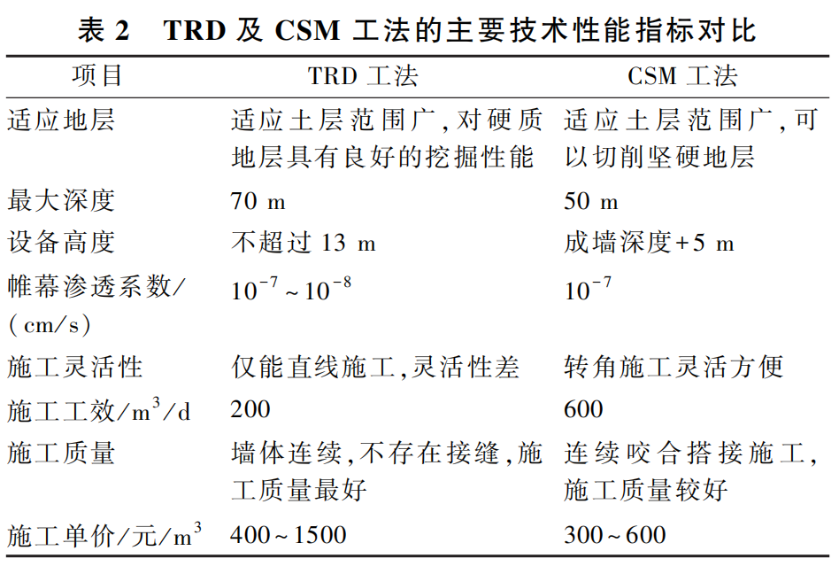 垂直防渗帷幕在滨海地区卫生填埋场中的应用