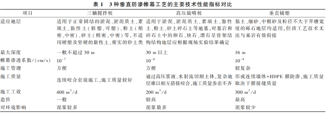 垂直防渗帷幕在滨海地区卫生填埋场中的应用