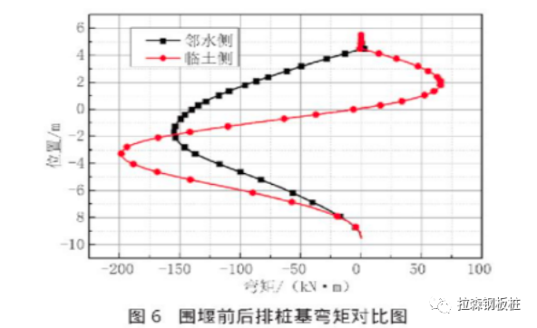 双排钢板桩围堰结构加固优化分析研究