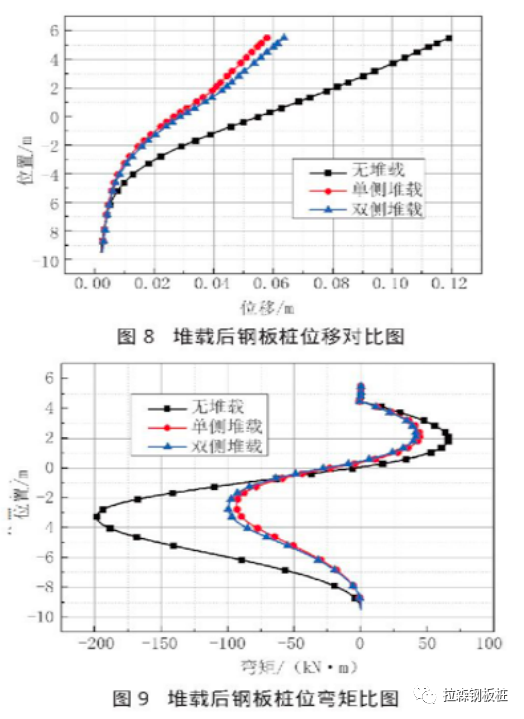 双排钢板桩围堰结构加固优化分析研究