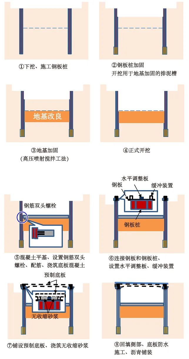 永临结合钢板桩构筑地下大空间，日本大林组开发“Diver Street”施工技术