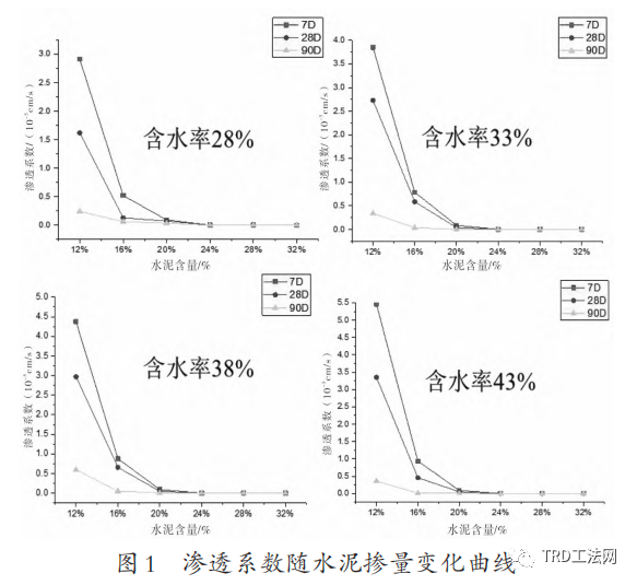 超大深基坑TRD连续墙厚度对渗透系数的影响研究