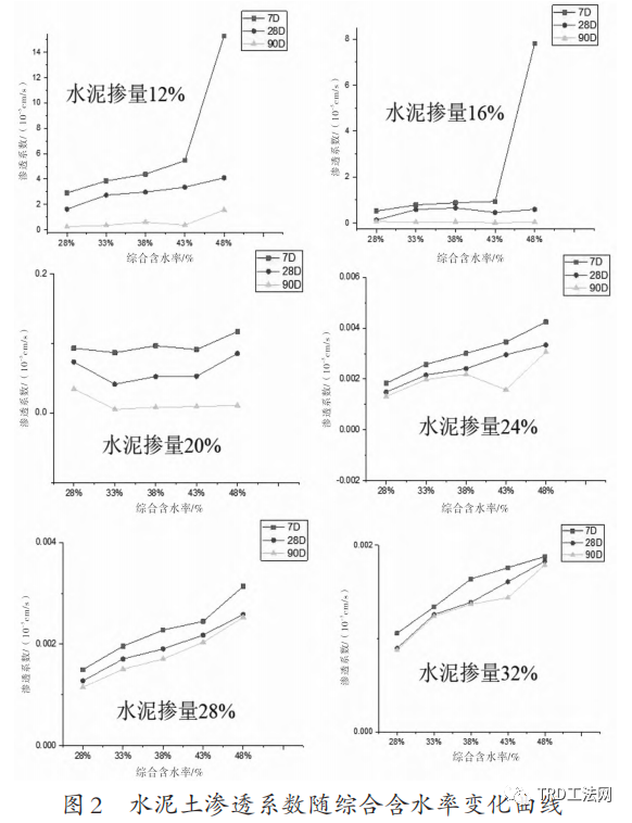 超大深基坑TRD连续墙厚度对渗透系数的影响研究