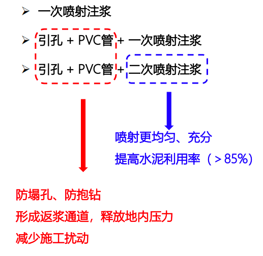 S-Jet超高压喷射注浆工艺