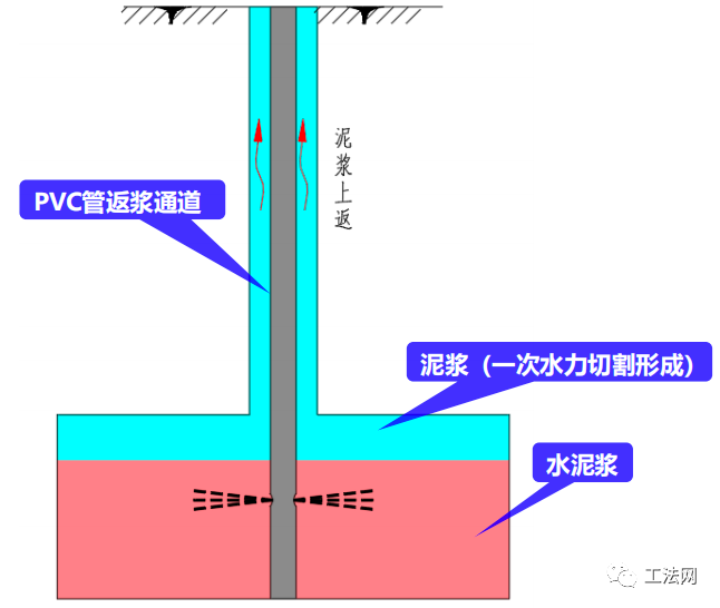 S-Jet超高压喷射注浆工艺