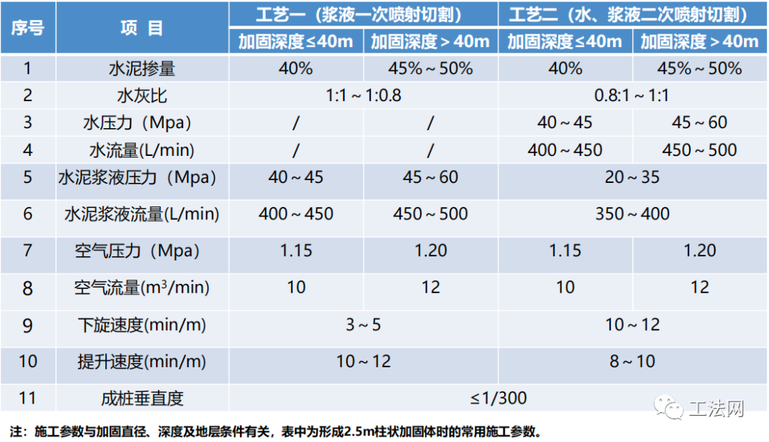 S-Jet超高压喷射注浆工艺