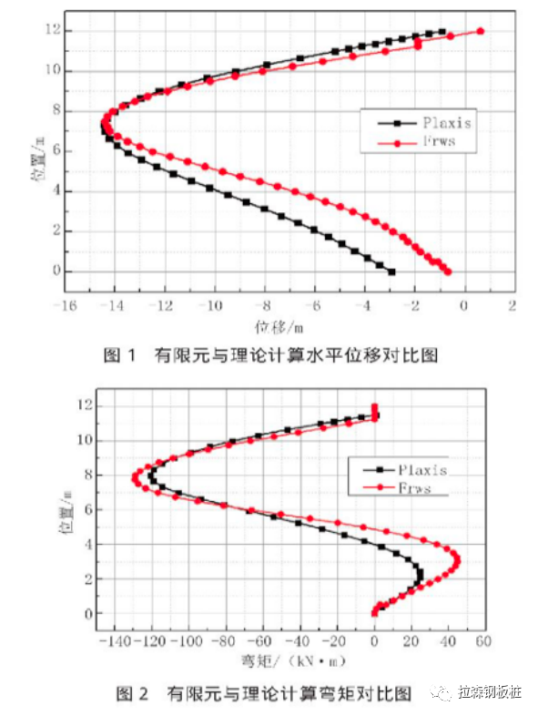 双排钢板桩围堰结构加固优化分析研究