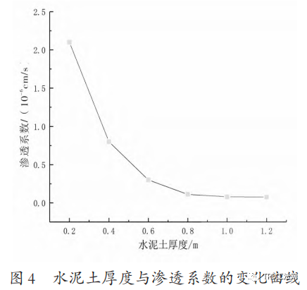 超大深基坑TRD连续墙厚度对渗透系数的影响研究