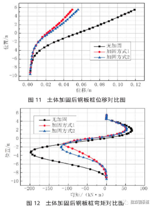 双排钢板桩围堰结构加固优化分析研究