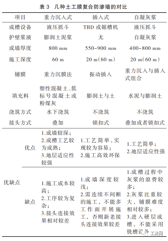 超深土工膜复合防渗墙施工技术概述及应用