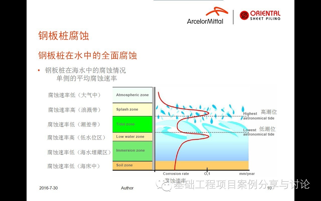 钢板桩的防腐蚀