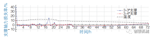 软土地铁深基坑钢支撑轴力损失研究