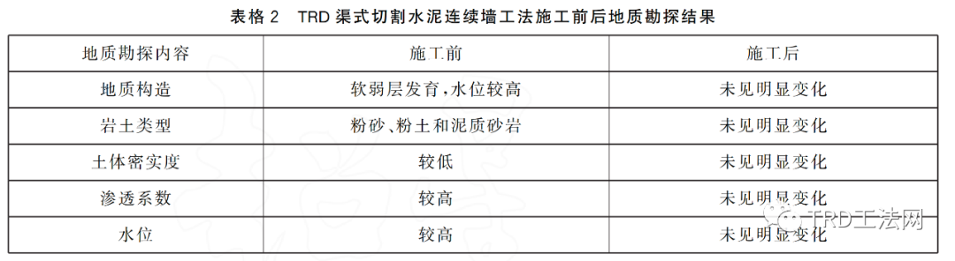 对TRD渠式切割水泥连续墙工法在城市中心施工的应用研究