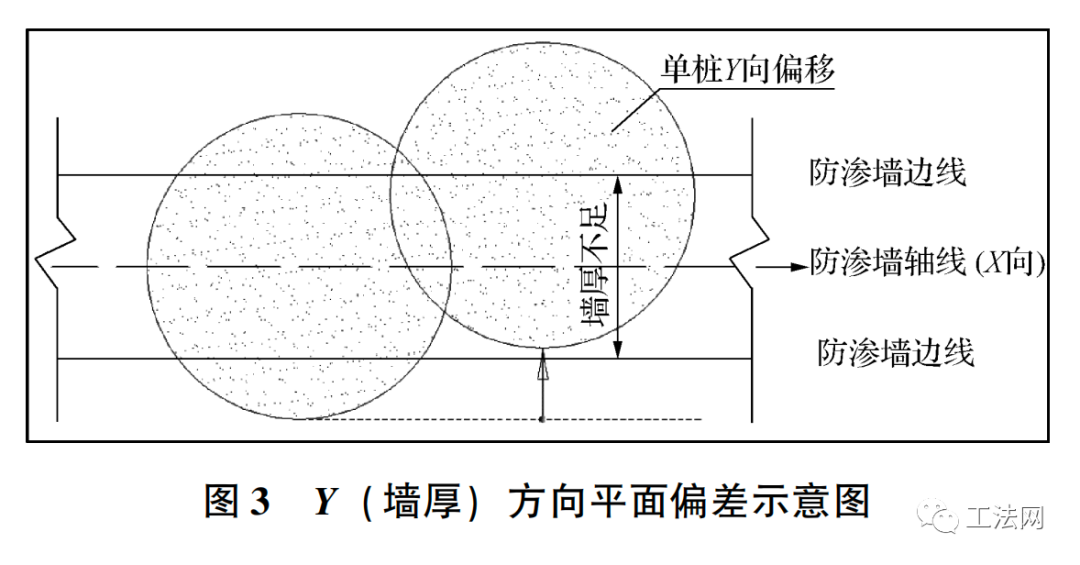 深层搅拌水泥土防渗墙位置偏差控制措施研究 深层搅拌水泥土防渗墙位置偏差控制措施研究