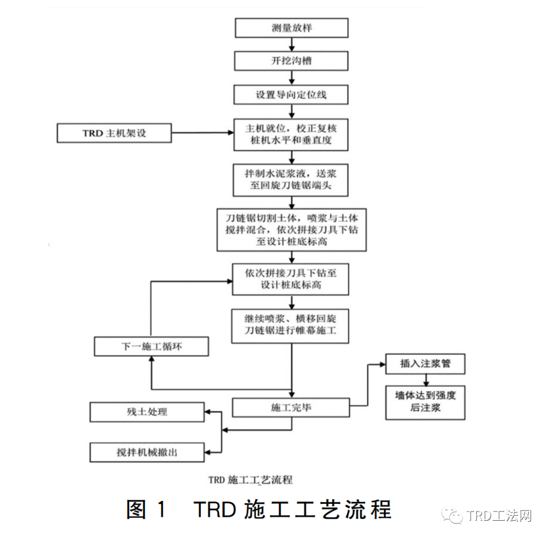 对TRD渠式切割水泥连续墙工法在城市中心施工的应用研究