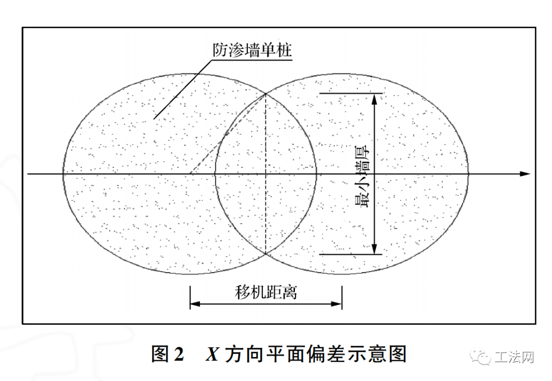深层搅拌水泥土防渗墙位置偏差控制措施研究 深层搅拌水泥土防渗墙位置偏差控制措施研究