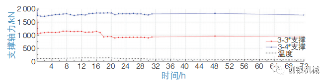 软土地铁深基坑钢支撑轴力损失研究