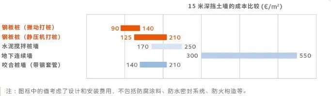 【工程案例】钢板桩在地下停车场的应用