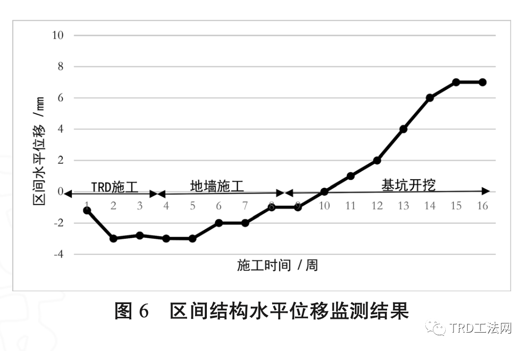 紧邻区间隧道的深基坑工程中TRD工法综合应用