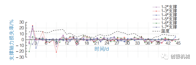 软土地铁深基坑钢支撑轴力损失研究