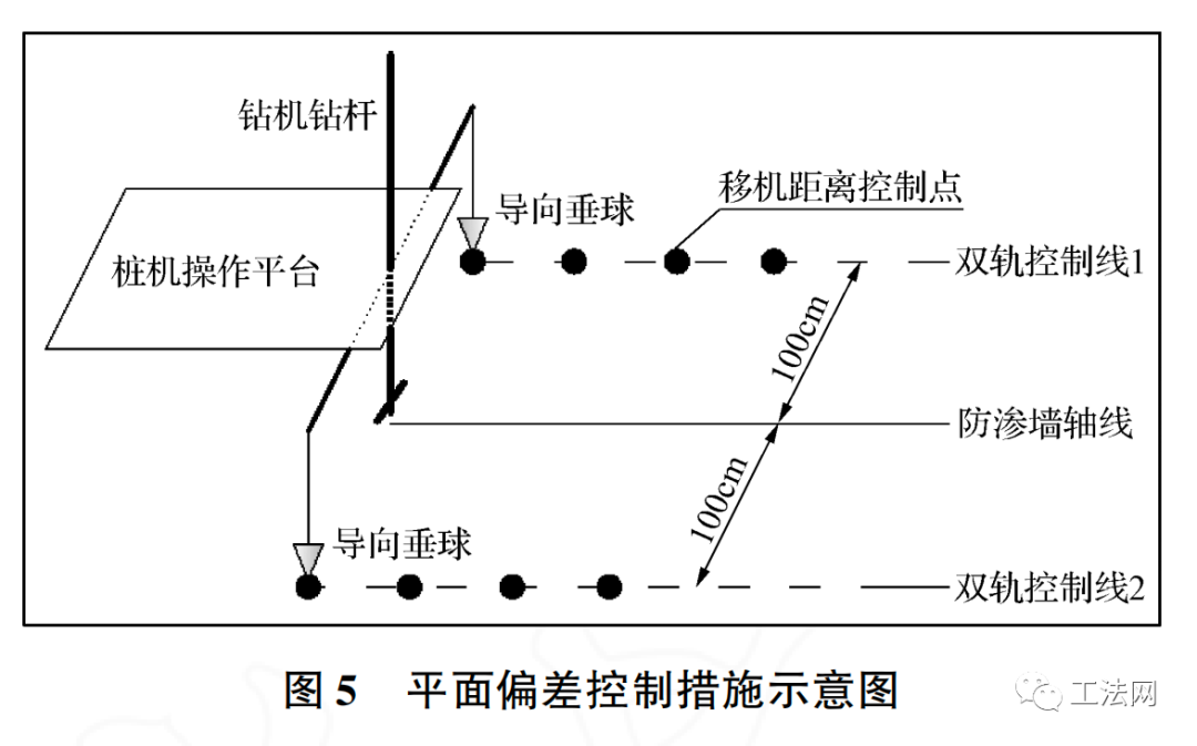 深层搅拌水泥土防渗墙位置偏差控制措施研究 深层搅拌水泥土防渗墙位置偏差控制措施研究