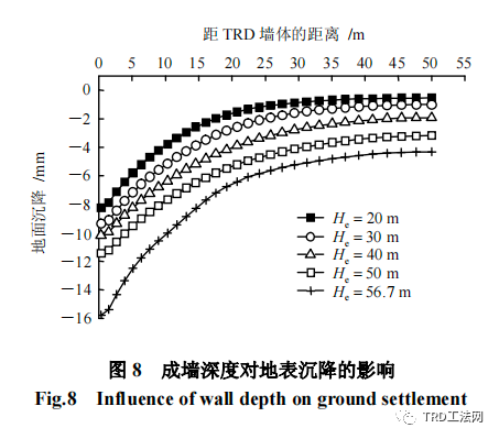 基于土体小应变本构模型的TRD工法成墙试验数值模拟