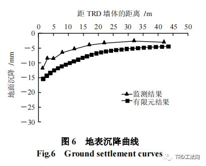 基于土体小应变本构模型的TRD工法成墙试验数值模拟