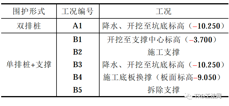 双排型钢等厚水泥土墙在深大基坑中的应用分析